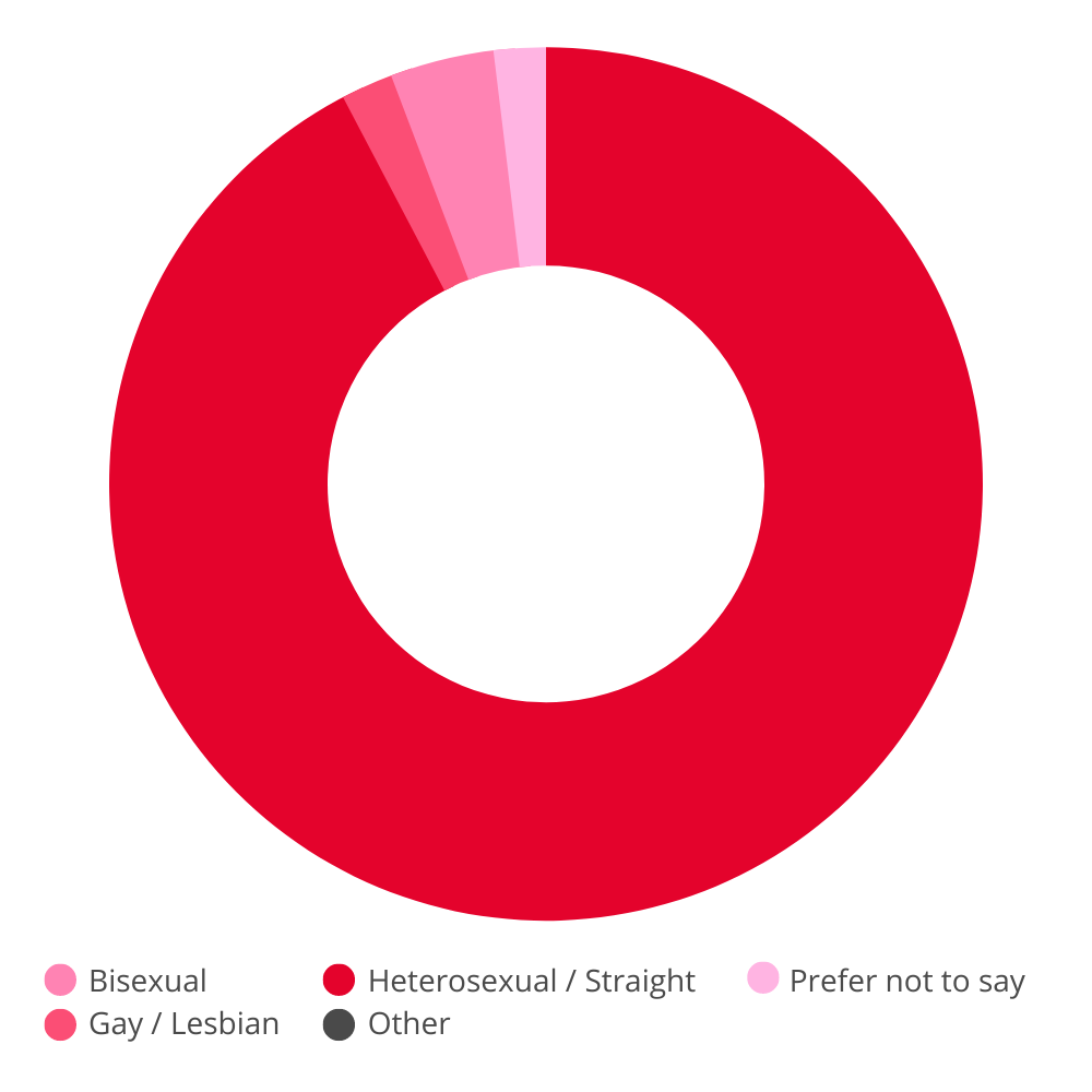 PRD Sexual Orientation 2021